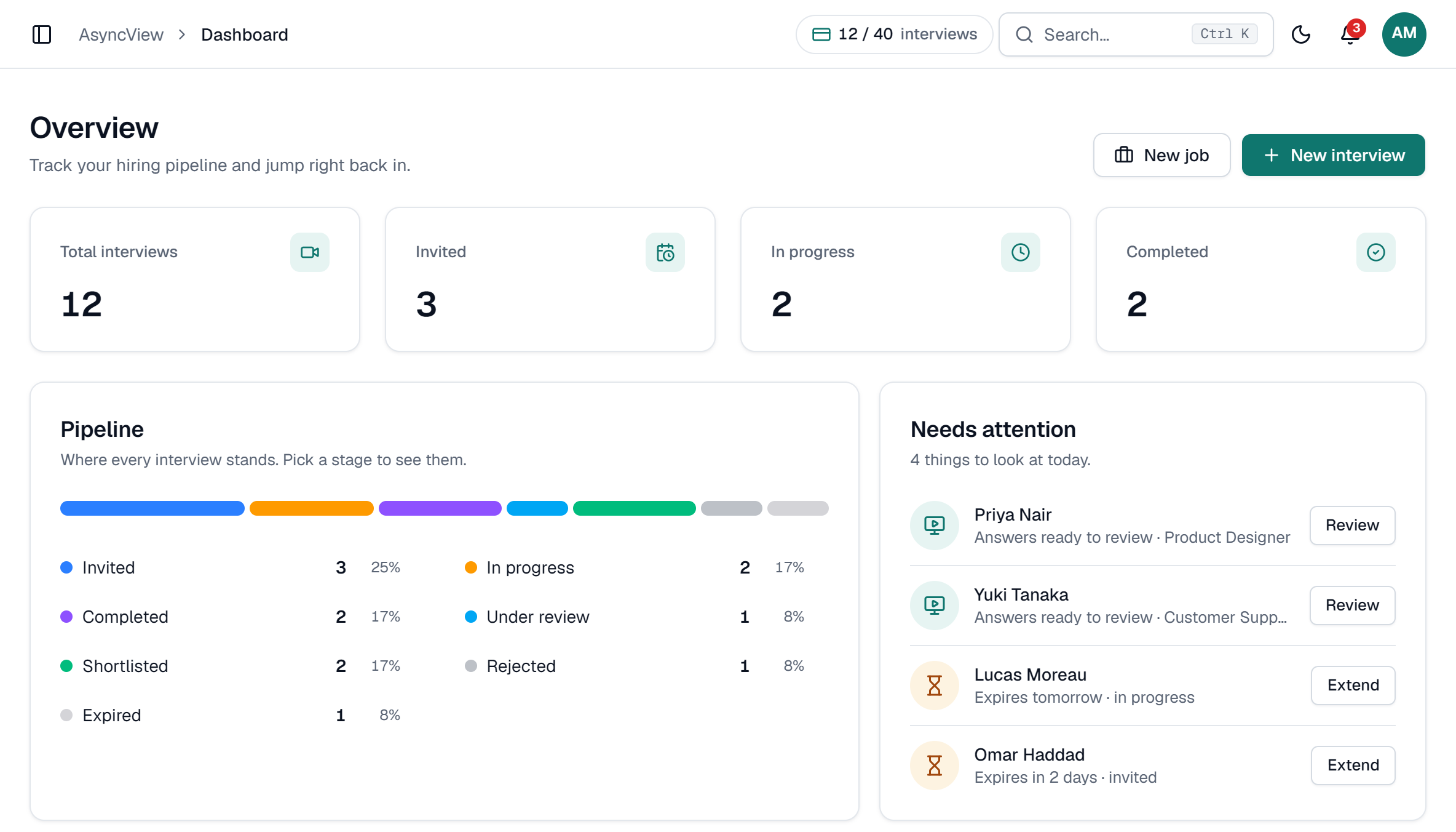 The AsyncView dashboard: totals for 12 interviews, a pipeline bar by status, and a Needs attention list with two candidates to review and two deadlines to extend